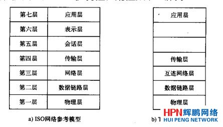 ISO 7ӽY(ji)(gu)TCP/IPģ͈D